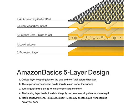 AmazonBasics Dog and Puppy Training Pads