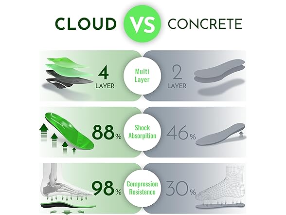 Perseveranx NASA Grade Running Insoles