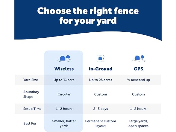 PetSafe Stay & Play Compact Wireless Dog Fence, Up to 3/4 Acre