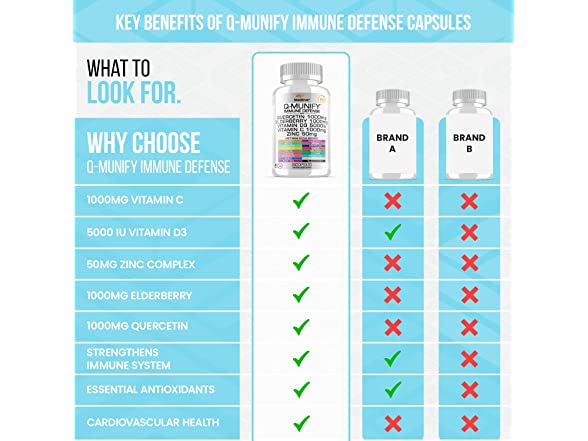 Quercetin, Zinc, Vitamin C, Supplement