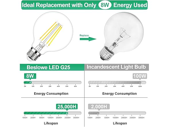 G25 LED Edison Dimmable Globe Light Bulbs, 100W