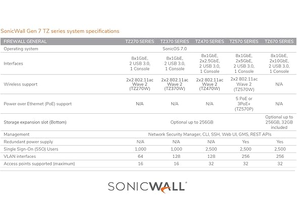 Sonicwall TZ570 Network Security