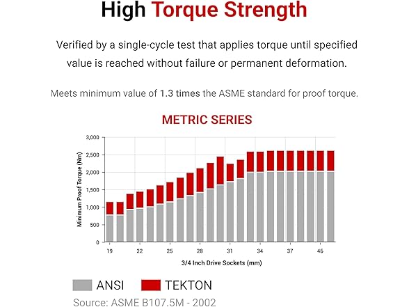 Tekton SHD33135 3/4 Inch Drive Socket