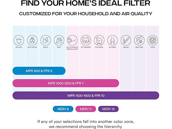 Simply 1Air Filter, Merv 13, MPR 1500, 6 Pack