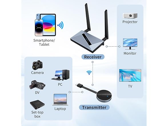 COTOWE Wireless HDMI Transmitter