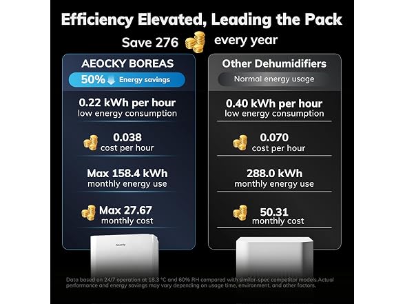 AEOCKY 50Pt/D 3500sqft Dehumidifier 40dB
