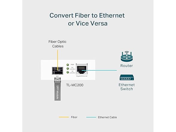 TP-Link TL-MC200 | Gigabit SFP to RJ45 Fiber Media Converter