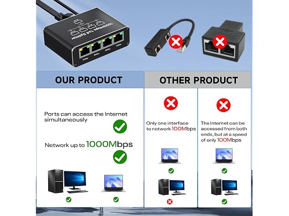 Ethernet Splitter 1 to 4 1000Mbps High Speed Either Network Splitter