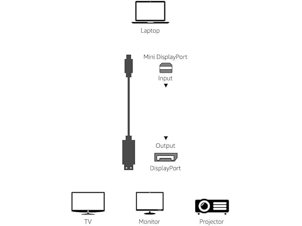 Amazon Basics Mini Display Port