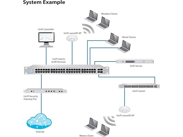 Ubiquiti Enterprise Access Point