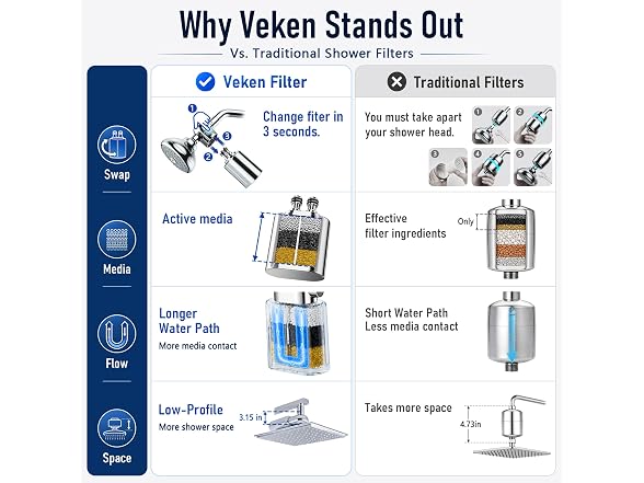 Veken Shower Filter Chlorine & Lead
