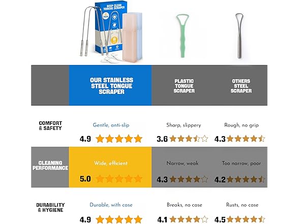 COSMOPLUS Stainless Tongue Scraper Set for Adults - Gallery 8