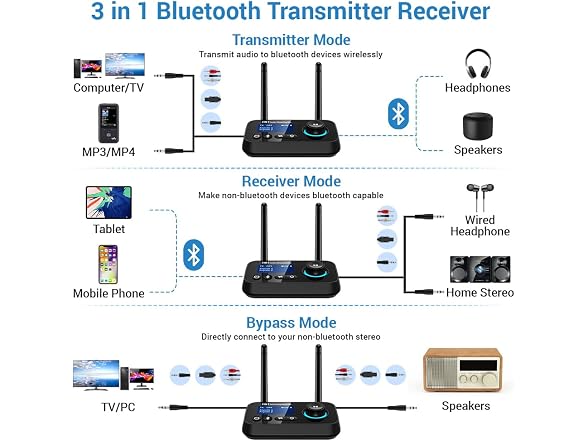 Ifofo Bluetooth 5.3 Transmitter for TV Audio