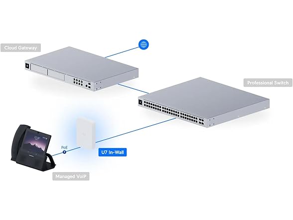 Ubiquiti Networks UniFi U7 Dual-Band