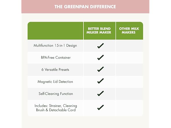 GreenPan 30oz Nut Milk Maker Machine