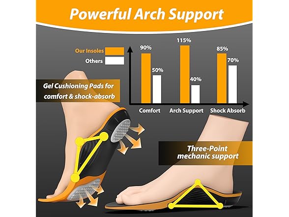 Plantar Fasciitis Insoles
