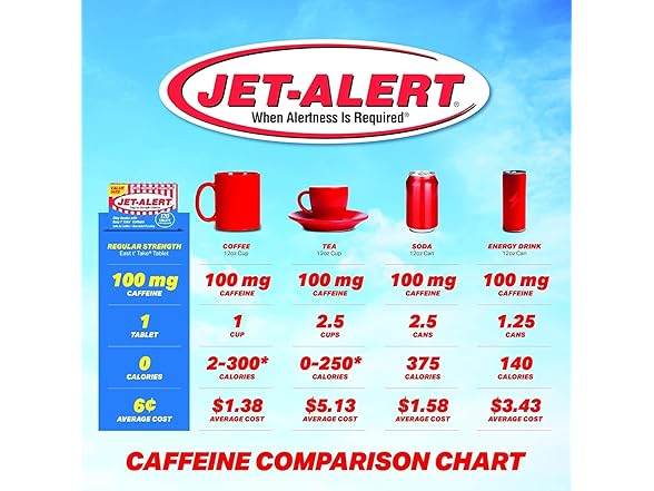 Jet-Alert Caffeine 100mg 120ct 4pk