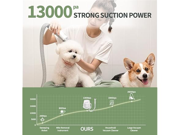 Dog Grooming Vacuum Kit Brush for Shedding