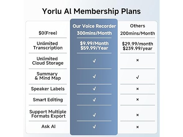 Yorlu AI Voice Recorderfor 80+ Languages