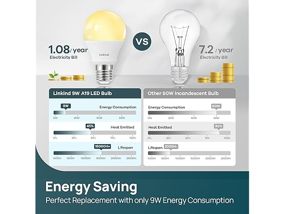 Linkind A19 LED Light Bulbs Dimmable, 60W Equivalent
