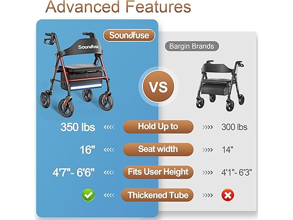 Soundfuse Rollator Walkers with Seat for Seniors, Foldable 8 (Open Box)