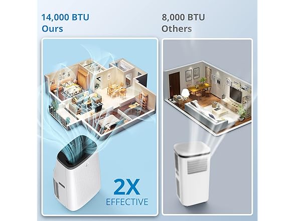 14000 BTU 3-in-1 AC Unit with Fan & Dehumidifier