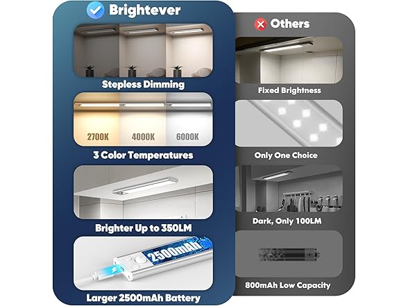 Brightever Rechargeable Motion Sensor Under Cabinet Light
