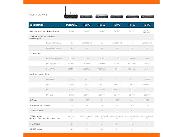 Sonicwall TZ570 Network Security