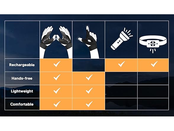 HANPURE Rechargeable Flashlight Gloves