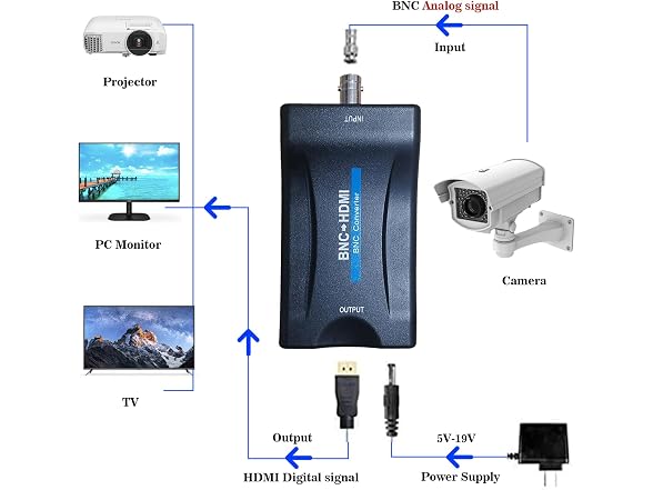 Meekwds Coax to HDMI Adapter Converter