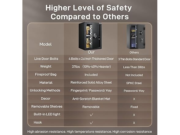 ADIMO Biometric Fireproof Safe 2.8 Cuft