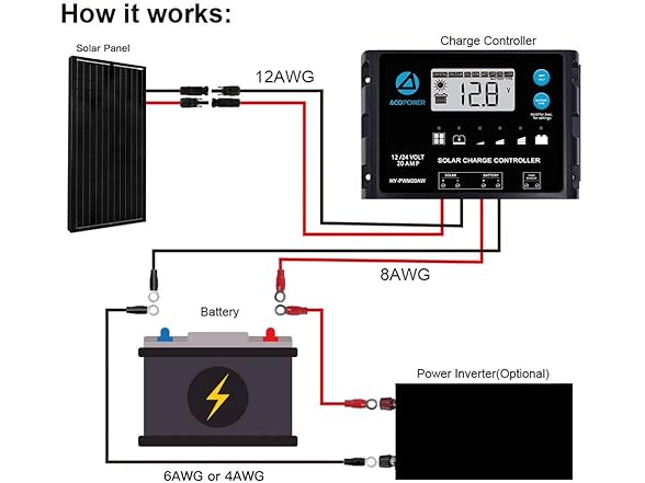 ACOPOWER 100 Watt Solar Panel Kit
