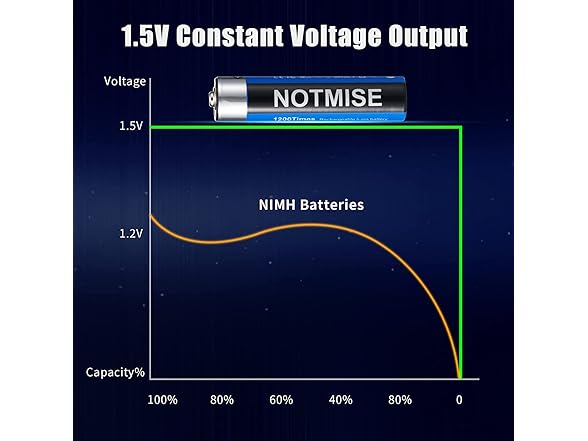 (8 PACK) Notmise Rechargeable Lithium Ion 1.5V AA Batteries