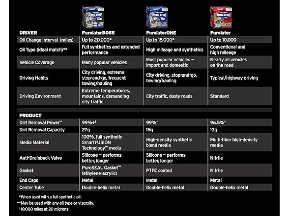 Purolator L30001 Engine Protection SpinOn Oil Filter