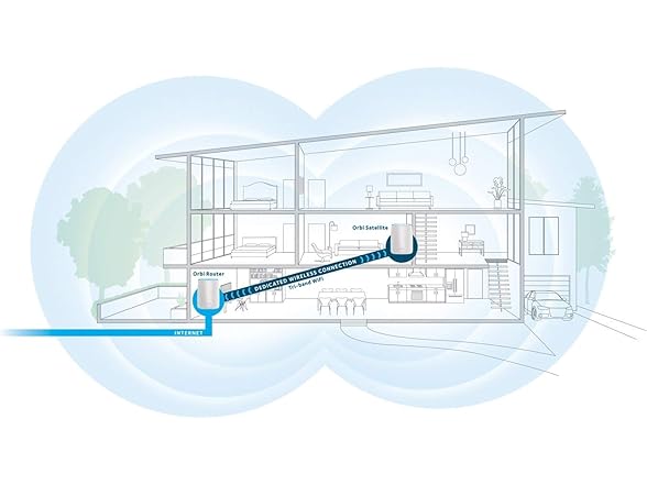 NETGEAR Orbi Home Mesh Wi-Fi System