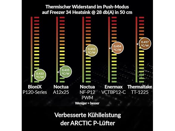 ARCTIC BIONIX P120 White 120mm PWM Fan