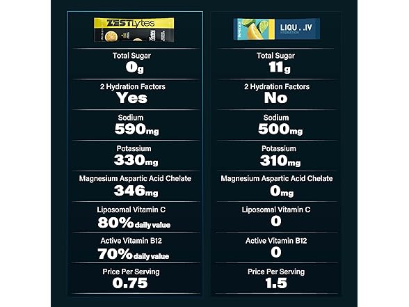 ZestLytes Electrolyte Hydration Packets
