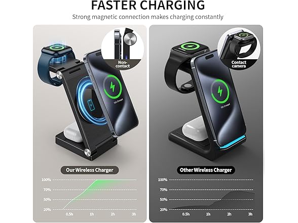 RYND Magnetic 3 in 1 Charger