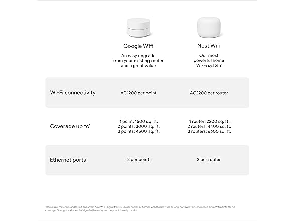 google GOOGLE GA02434 US Google Wifi - AC1200 - Mesh Wi