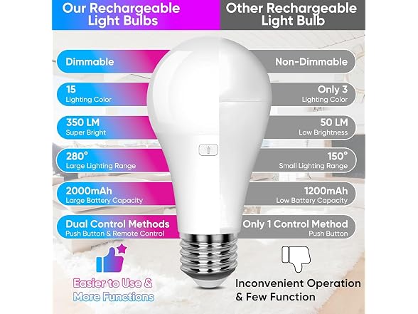 Yochoice Rechargeable Battery Operated Wireless A19