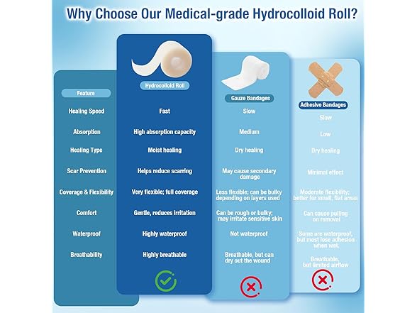 Eiiioea Medical Grade Hydrocolloid Roll