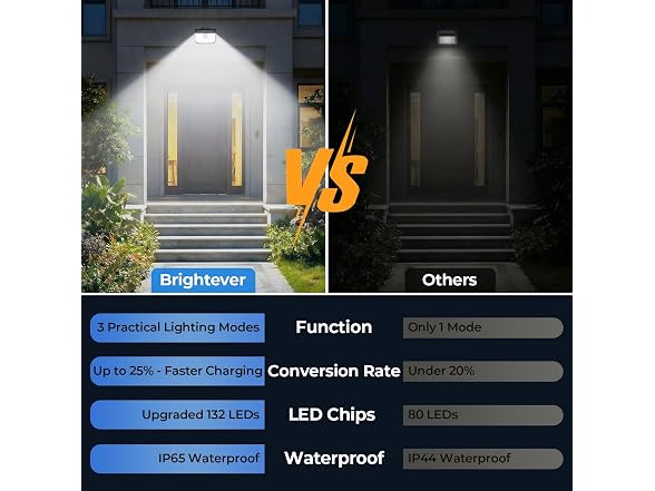 Brightever Solar Motion Lights Outdoor