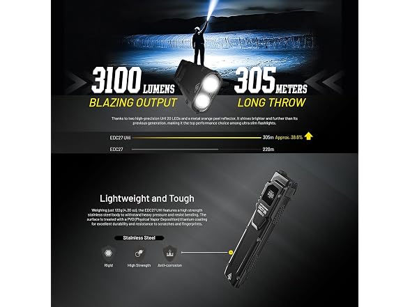 Nitecore EDC27 UHi 3100 Lumen Ultra
