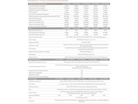 Sonicwall TZ570 Network Security
