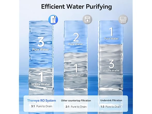 Thereye Reverse Osmosis Countertop System