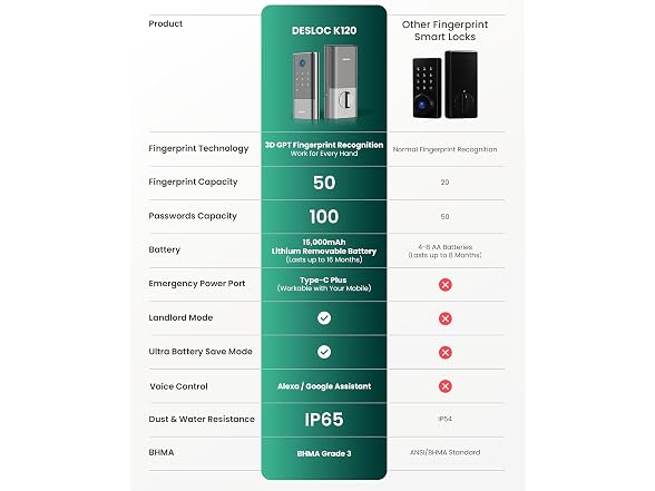 DESLOC Smart Lock with Fingerprint - Gallery 4