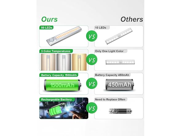 goodland Under Cabinet Lighting 80 LED
