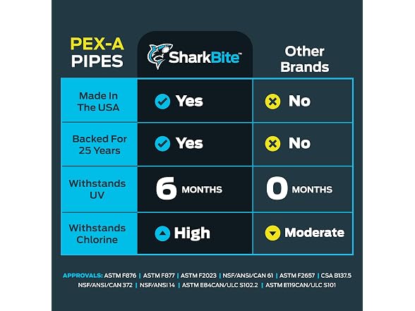 SharkBite 1/2 In x 100 Feet Red PEX-A, Made