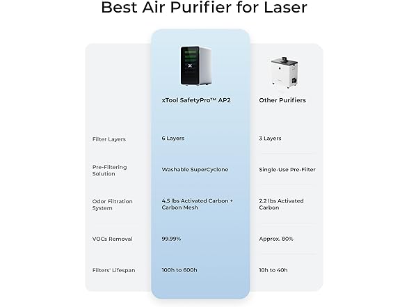 xTool RP5010390 SafetyPro AP2 Smoke Purifier