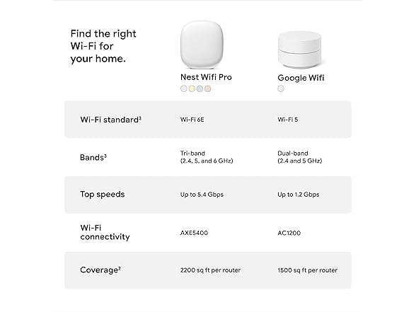 (3 PACK) (NEW) Google Nest WiFi Pro Mesh Router (Wi-Fi 6E)
